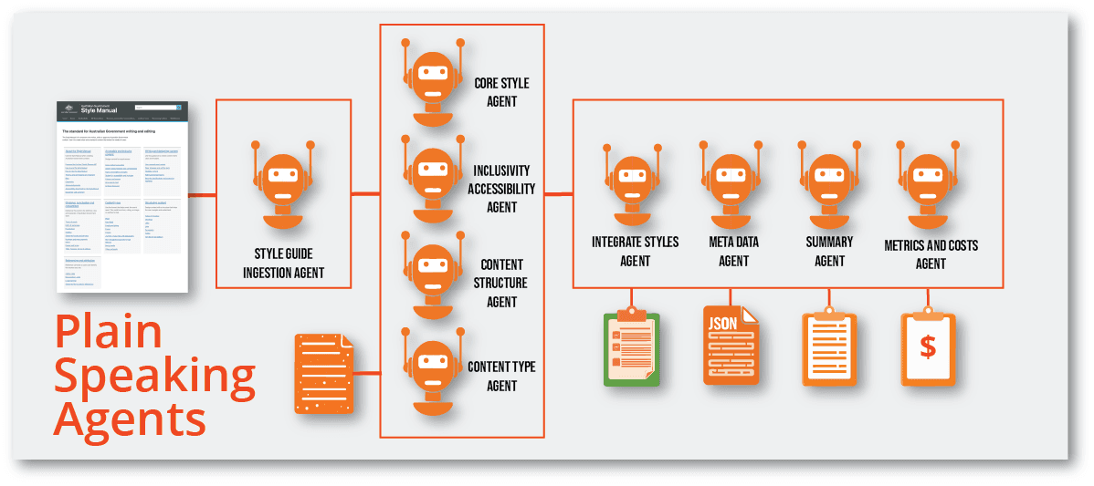 CrewAI agent workflow showing verification and validation pipeline