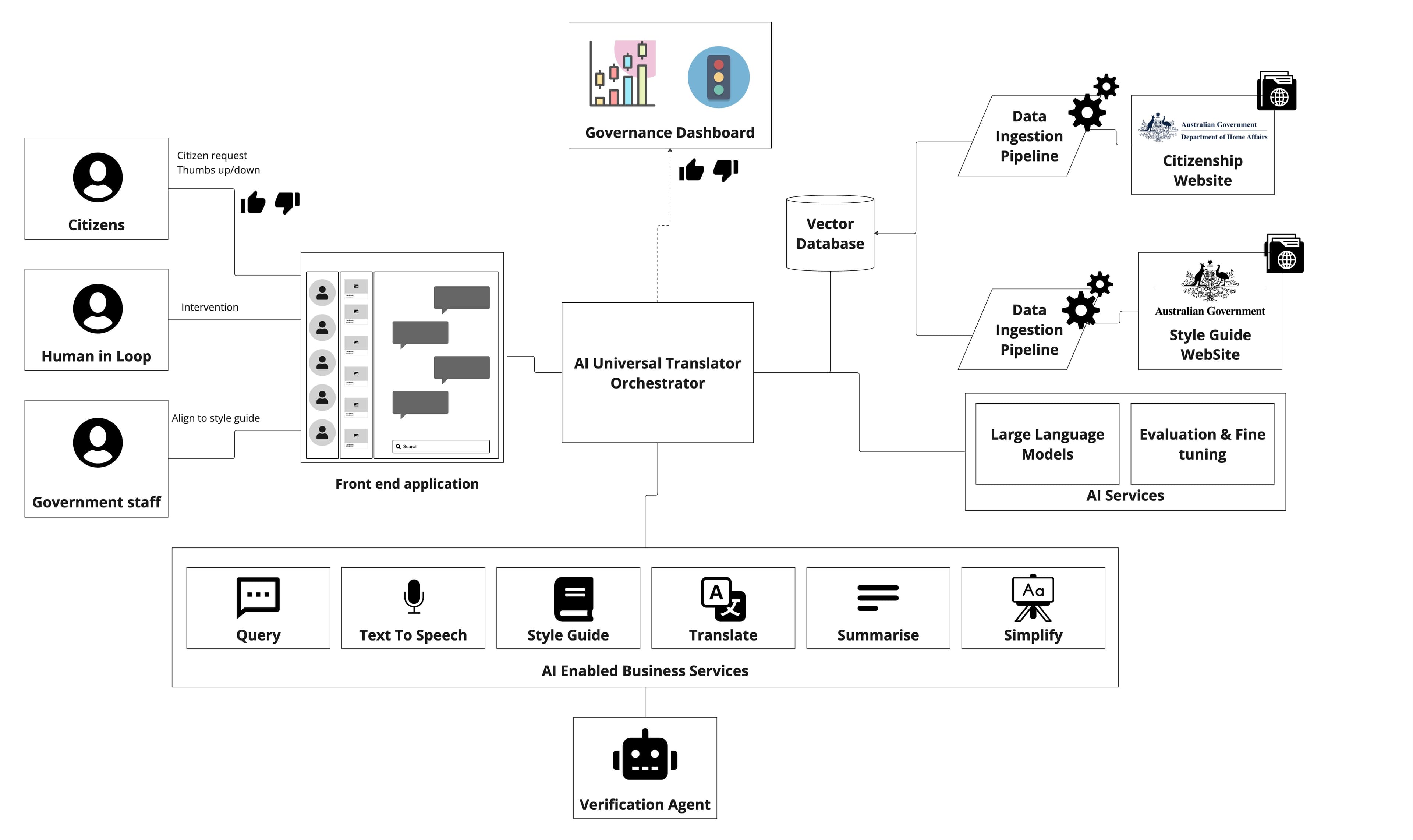 Universal Translator Solution Overview - AI-powered government communication system