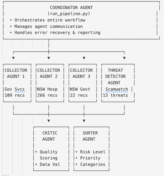 Digital Guardian multi-agent architecture diagram