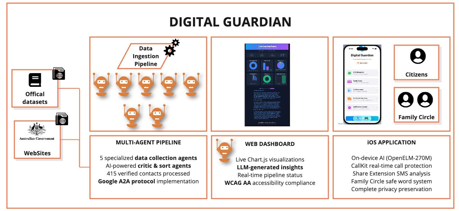 Data ingestions, data visualisation, and the Digital Guardian app using authoritative sources