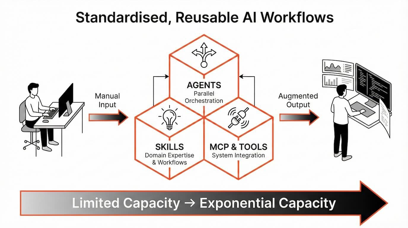 Why Enterprise Architects Need to Master Agentic AI Skills - Now